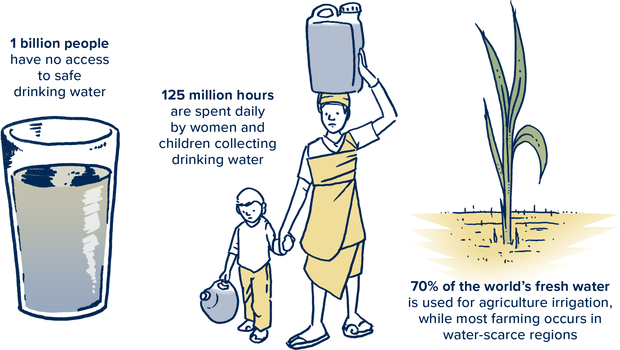 Safe access to drinking water for all, solving the global water crisis with water conservation and research from UC Davis and california drought applications globally.